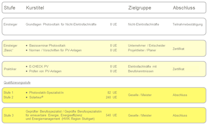 Fortbildungen in der Photovoltaik